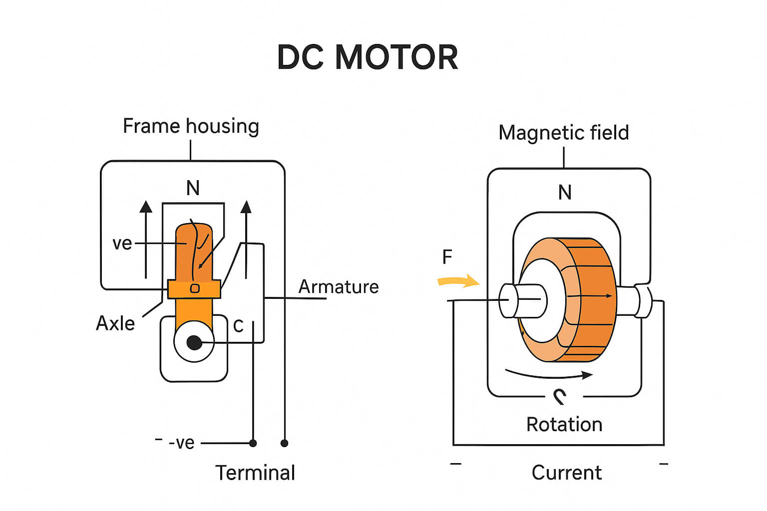 Types of DC Motors, Their Working Principle and Applications